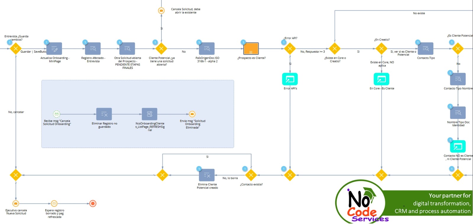 Creatio process automation diagram for commercial management and onboarding workflows